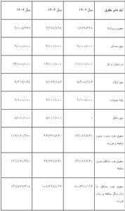 عکس/ جدول افزایش حقوق سال ۱۴۰۴ کارمندان | اقتصاد24