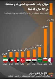 اینفوگرافی/ رتبه آبروبر ایران در رشد اقتصادی ۵۰ سال اخیر | اقتصاد24