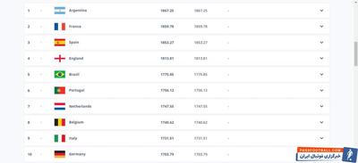 آخرین رنکینگ سال ۲۰۲۴ فیفا، بدون تغییر تا رده ۹۶! / ایران هجدهم جهان و دوم آسیا - پارس فوتبال