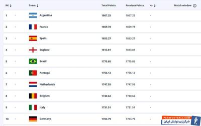 تیم ملی ایران هجدهم جهان و دوم آسیا در آخرین رده‌بندی سال ۲۰۲۴ فیفا - پارس فوتبال