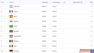 جایگاه بدون تغییر ایران در رده‌بندی فیفا؛ ۱۸ جهان و دوم آسیا - پارس فوتبال