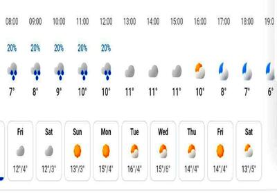 وضعیت جوی مازندران تا هفته آینده+جزئیات