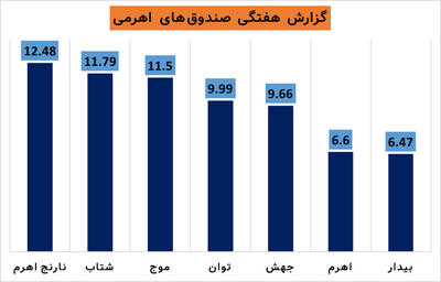 عملکرد هفتگی صندوق‌های اهرمی