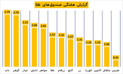 عملکرد هفتگی صندوق‌های طلا