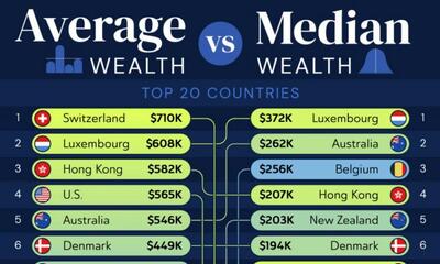 ۲۰ کشور برتر از نظر میانگین و میانه ثروت در سال ۲۰۲۴ + نمودار