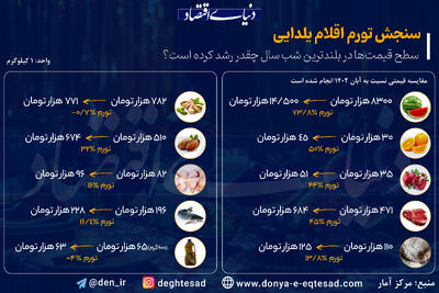 سطح قیمت‌ها در بلندترین شب سال چقدر رشد کرده است؟