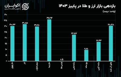 سقوط آزاد حباب ربع سکه/ دلاری رسمی صدرنشین افزایش