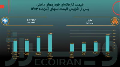 دوگانگی کاهش شکاف قیمتی یا تشدید تورم خودرو! + نمودار