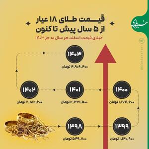 اینفوگرافی/ سیر قیمت طلای ۱۸ عیار از ۵ سال پیش تاکنون | اقتصاد24