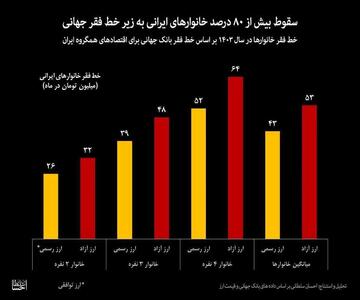 سقوط بیش از ۸۰ درصد خانوار‌های ایرانی به زیر خط فقر جهانی | اقتصاد24