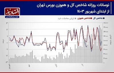 پیش بینی بورس هفته/ افزایش احتمال صعود شاخص کل/ احتمال عقب نشینی فروشندگان بیشتر شد! + نمودار