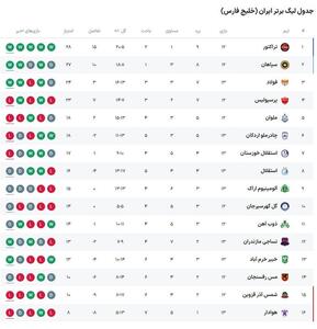 جدول لیگ برتر فوتبال؛ استقلال هشتم ماند / هوادار قعرنشین