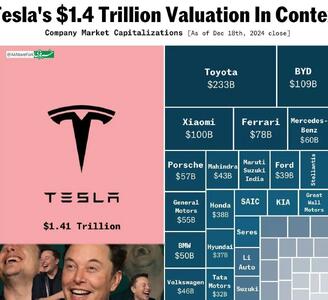 تسلا با ارزش‌تر از ۴۰ خودروساز بزرگ جهان شد!