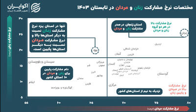 وضعیت بازار کار در 10 استان‌ کشور مناسب نیست