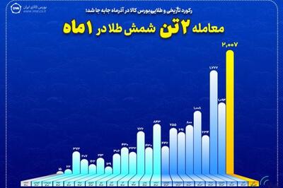 رکورد تاریخی و طلایی بورس کالا در آذرماه جابه جا شد؛ معامله ۲ تن شمش طلا تنها در ۱ ماه