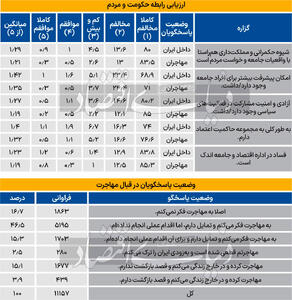 میل به مهاجرت سنجش شد