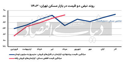 زنگ دلار در معاملات مسکن