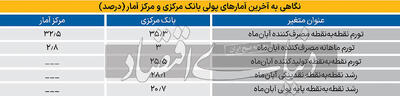 روایت بانک‌مرکزی از تورم