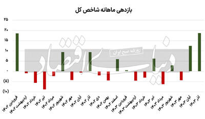 صدرنشینی بورس تهران