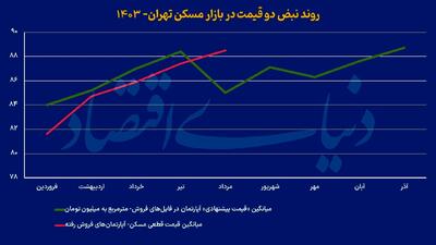 زنگ دلاری در معاملات مسکن؛ آیا خواب معاملات آپارتمان پرید؟