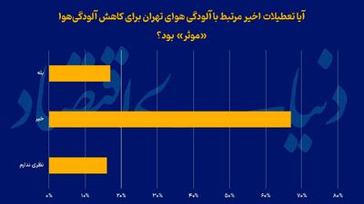 راه «ناسالم» مهار آلودگی‌هوا؛ آیا تهران با «تعطیلی اضطراری» سالم شد؟