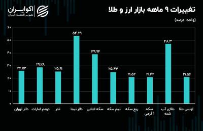 جامانده بازار ارز و طلا / اونس، طلای آب شده را بالا کشید