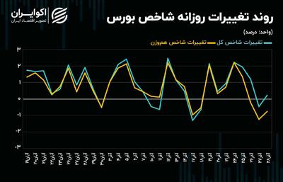 بورس در دوراهی اصلاح یا صعود + نمودار