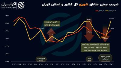 یارانه‌ از پس نابرابری در تهران بر نمی‌آید