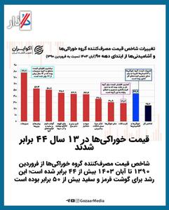 اینفوگرافی/ قیمت خوراکی‌ها در ۱۳ سال ۴۴ برابر شدند | اقتصاد24