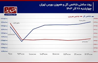 پیش بینی بورس امروز 1 دی 1403/ بازار سهام از اصلاح زمانی خارج می‌شود؟! + نمودار