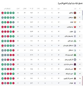 جدول لیگ برتر فوتبال در پایان هفته سیزدهم؛ صدر جدول دست نخورده باقی ماند / پرسپولیس به رده چهارم رسید، استقلال نهم