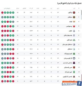 جدول لیگ برتر| تداوم صدرنشینی تراکتور در شب توقف سپاهان و شکست پرسپولیس - پارس فوتبال