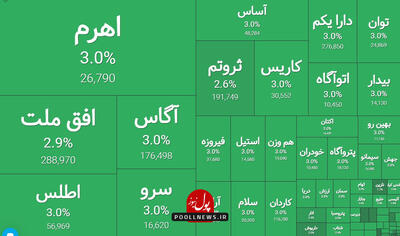 اقبال فعالین بازار سرمایه به صندوق های اهرمی