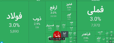 بازار سرمایه بر مدار صعود قرار گرفت