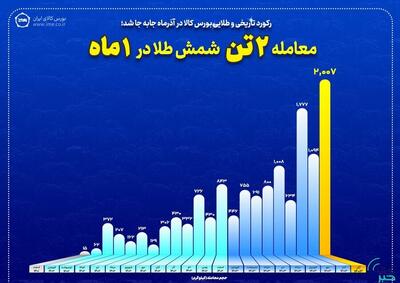 معامله ۲ تن شمش طلا تنها در یک ماه/ رکورد تاریخی رینگ طلای بورس کالا در آذرماه جابه‌جا شد