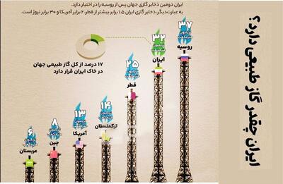 ایران چقدر گاز طبیعی دارد؟