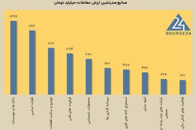 امروز یکشنبه 2 دی 1403؛ ارزش معاملات بورس دوباره افزایش یافت