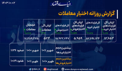 رشد 1درصدی ارزش معاملات؛  بازار به طور منطقی خرید می‌کند