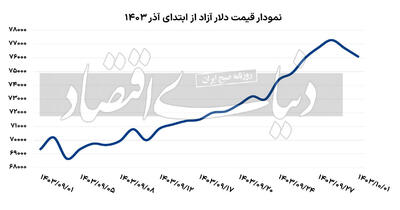 ورود بازارساز به بازار ارز