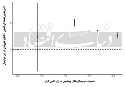 چرا بیشتر شرکت‌ها لابی نمی‌کنند؟