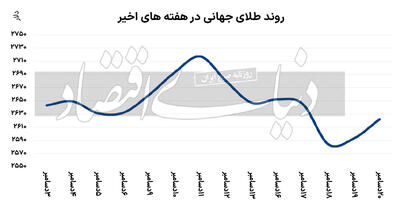 مسیر زیگزاگی فلز زرد