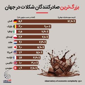 اینفوگرافی/ بزرگترین صادرکنندگان شکلات در جهان | اقتصاد24