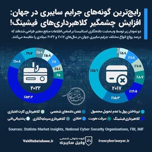 اینفوگرافی/ انواع رایج جرایم سایبری در دنیا | اقتصاد24