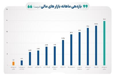 بازدهی صندوق‌های سهامی در آذر امسال به ۲۰ درصد رسید