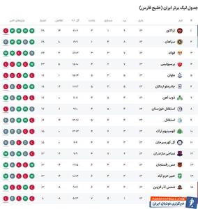 شروع زمستان برای مدعیان قهرمانی لیگ برتر سرد بود - پارس فوتبال