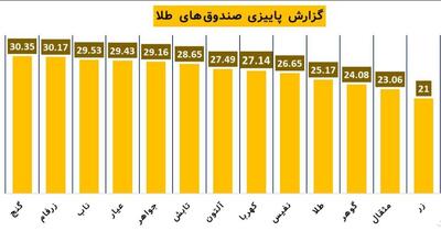 عملکرد فصلی صندوق‌های طلا / گنج در صدر