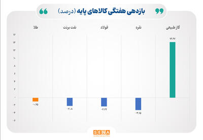 روند نزولی طلا، نقره، فولاد و نفت