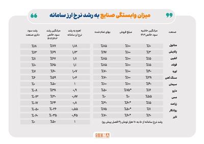 تاثیر اهرم نرخ ارز بر سودآوری صنایع/ صنایع «پتروشیمی»،« پالایشگاهی» و «فولاد»بیشترین اثر پذیری مثبت را از افزایش نرخ ارز سامانه، دارند