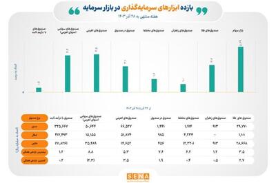 بازده همه ابزارهای سرمایه‌گذاری بورسی مثبت شد