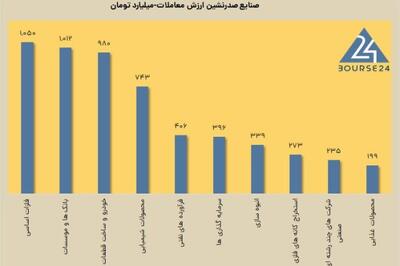 امروز دوشنبه 3 دی 1403 ؛ فتح قله جدید توسط شاخص کل بورس